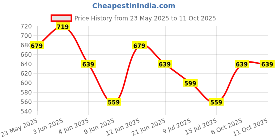 tatacliq.com Melange By Lifestyle Sage Regular Fit Floral Print Kurtas melange by lifestyle Price History Graph from 23 May 2025 to 10 Oct 2025