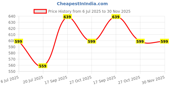 tatacliq.com Melange By Lifestyle Sage Regular Fit Floral Print Kurtas melange by lifestyle Price History Graph from 6 Jul 2025 to 30 Nov 2025