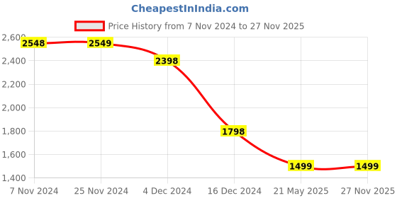 tatacliq.com Melange by Lifestyle Sea Green & Pink Floral Print Kurta With Pants melange by lifestyle Price History Graph from 7 Nov 2024 to 27 Nov 2025