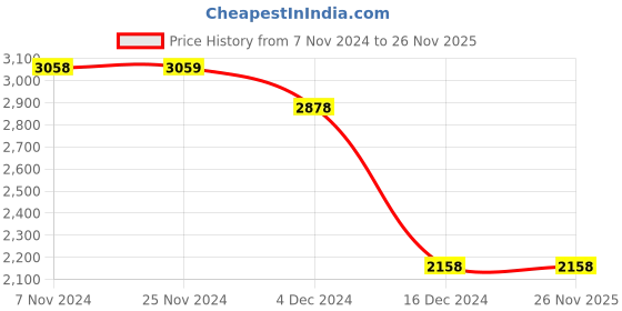 tatacliq.com Melange by Lifestyle Sea Green Embroidered Kurta & Palazzo Set With Dupatta melange by lifestyle Price History Graph from 7 Nov 2024 to 26 Nov 2025