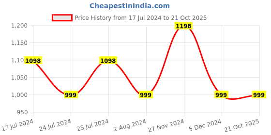 tatacliq.com Melange by Lifestyle Sky Blue Cotton Printed A Line Kaftan melange by lifestyle Price History Graph from 17 Jul 2024 to 21 Oct 2025