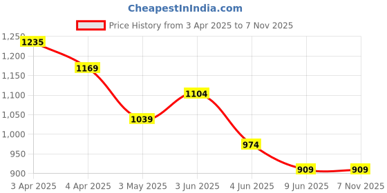 tatacliq.com Melange By Lifestyle Teal Regular Fit Embroidered Kurtas melange by lifestyle Price History Graph from 3 Apr 2025 to 6 Nov 2025