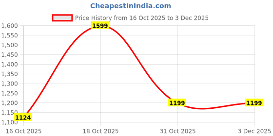 tatacliq.com Melange By Lifestyle Teal Regular Fit Printed Kurta melange by lifestyle Price History Graph from 16 Oct 2025 to 2 Dec 2025