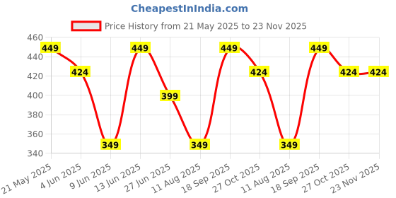 tatacliq.com Melange By Lifestyle Turquise Regular Fit Printed Tunic melange by lifestyle Price History Graph from 21 May 2025 to 23 Nov 2025