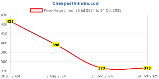tatacliq.com Melange by Lifestyle Turquoise & White Rayon Printed Kurti melange by lifestyle Price History Graph from 26 Jul 2024 to 24 Oct 2025