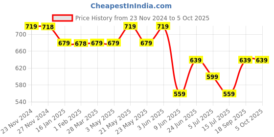 tatacliq.com Melange by Lifestyle Turquoise Woven Pattern Dupatta melange by lifestyle Price History Graph from 23 Nov 2024 to 4 Oct 2025