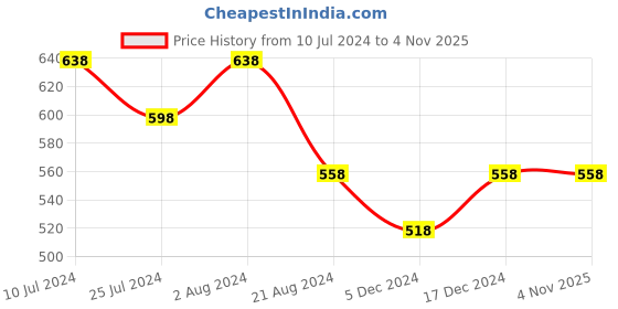 tatacliq.com Melange by Lifestyle White & Pink Rayon Floral Print Kurta melange by lifestyle Price History Graph from 10 Jul 2024 to 1 Nov 2025