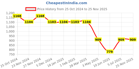 tatacliq.com Melange by Lifestyle White & Yellow Printed Tunic melange by lifestyle Price History Graph from 25 Oct 2024 to 24 Nov 2025
