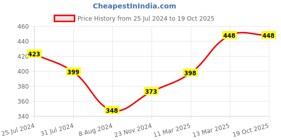 tatacliq.com Melange by Lifestyle White & Yellow Rayon Printed Kurti melange by lifestyle Price History Graph from 25 Jul 2024 to 19 Oct 2025