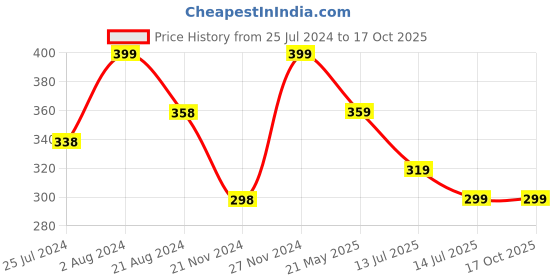 tatacliq.com Melange by Lifestyle White Cotton Dupatta melange by lifestyle Price History Graph from 25 Jul 2024 to 16 Oct 2025