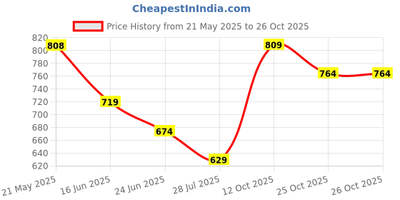 tatacliq.com Melange by Lifestyle White Cotton Palazzo melange by lifestyle Price History Graph from 21 May 2025 to 25 Oct 2025