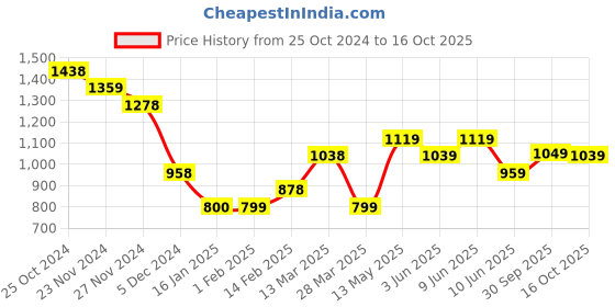tatacliq.com Melange by Lifestyle White Cotton Printed A Line Kurta melange by lifestyle Price History Graph from 25 Oct 2024 to 16 Oct 2025