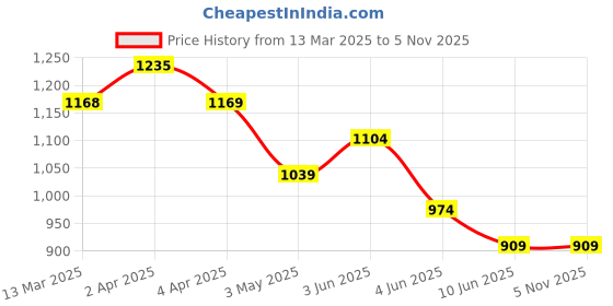 tatacliq.com Melange by Lifestyle White Cotton Printed Kurta melange by lifestyle Price History Graph from 13 Mar 2025 to 3 Nov 2025