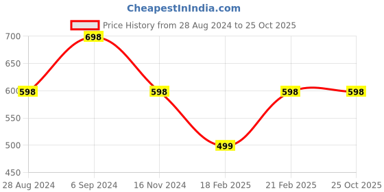 tatacliq.com Melange by Lifestyle White Cotton Printed Shirt melange by lifestyle Price History Graph from 28 Aug 2024 to 25 Oct 2025