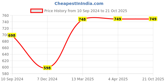 tatacliq.com Melange by Lifestyle White Cotton Printed Shirt melange by lifestyle Price History Graph from 10 Sep 2024 to 21 Oct 2025
