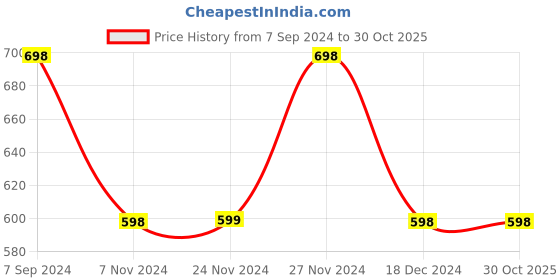 tatacliq.com Melange by Lifestyle White Cotton Printed Shirt melange by lifestyle Price History Graph from 7 Sep 2024 to 30 Oct 2025