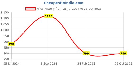 tatacliq.com Melange by Lifestyle White Cotton Printed Shirt With Inner melange by lifestyle Price History Graph from 25 Jul 2024 to 25 Oct 2025