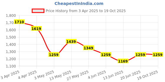 tatacliq.com Melange By Lifestyle White Cotton Regular Fit Floral Print Kurtas melange by lifestyle Price History Graph from 3 Apr 2025 to 19 Oct 2025