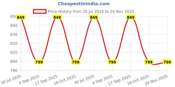 tatacliq.com Melange By Lifestyle White Cotton Regular Fit Printed Kurta melange by lifestyle Price History Graph from 30 Jul 2025 to 23 Nov 2025