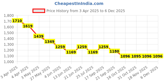 tatacliq.com Melange By Lifestyle White Cotton Regular Fit Printed Kurtas melange by lifestyle Price History Graph from 3 Apr 2025 to 4 Dec 2025
