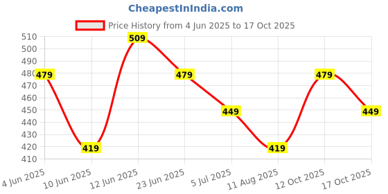 tatacliq.com Melange By Lifestyle White Cotton Regular Fit Printed Kurtas melange by lifestyle Price History Graph from 4 Jun 2025 to 17 Oct 2025