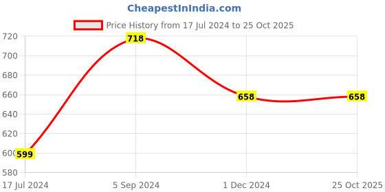 tatacliq.com Melange by Lifestyle White Cotton Regular Fit Printed Shirt melange by lifestyle Price History Graph from 17 Jul 2024 to 25 Oct 2025