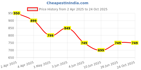 tatacliq.com Melange By Lifestyle White Cotton Regular Fit Printed Tunic melange by lifestyle Price History Graph from 2 Apr 2025 to 24 Oct 2025