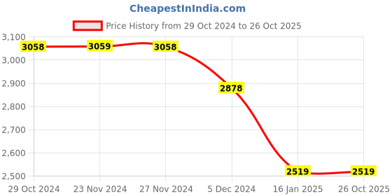 tatacliq.com Melange by Lifestyle White Embroidered A Line Kurta With Slip melange by lifestyle Price History Graph from 29 Oct 2024 to 26 Oct 2025