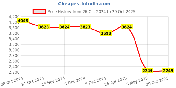 tatacliq.com Melange by Lifestyle White Embroidered Angrakha Kurta With Dupatta melange by lifestyle Price History Graph from 26 Oct 2024 to 28 Oct 2025