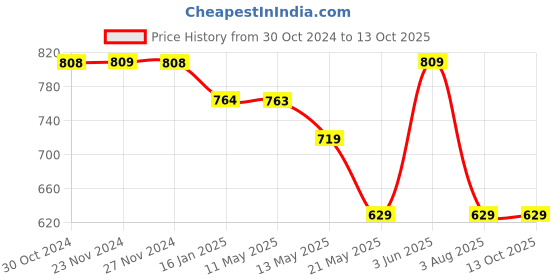 tatacliq.com Melange by Lifestyle White Embroidered Dupatta melange by lifestyle Price History Graph from 30 Oct 2024 to 13 Oct 2025