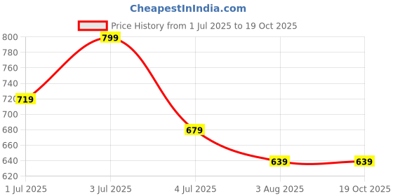tatacliq.com Melange By Lifestyle White Embroidered Dupatta melange by lifestyle Price History Graph from 1 Jul 2025 to 18 Oct 2025