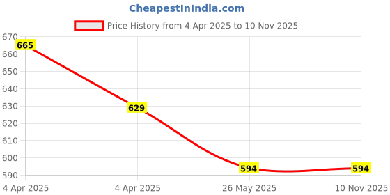 tatacliq.com Melange by Lifestyle White Floral Kurti melange by lifestyle Price History Graph from 4 Apr 2025 to 9 Nov 2025