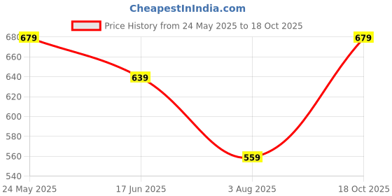 tatacliq.com Melange by Lifestyle White High Rise Leggings melange by lifestyle Price History Graph from 24 May 2025 to 18 Oct 2025
