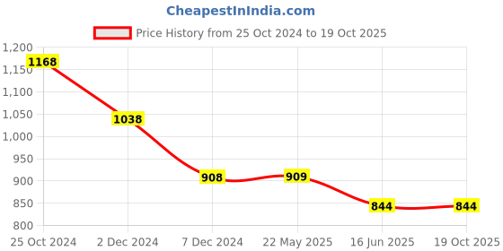 tatacliq.com Melange by Lifestyle White Printed A Line Kurta melange by lifestyle Price History Graph from 25 Oct 2024 to 19 Oct 2025