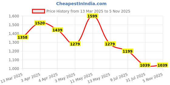 tatacliq.com Melange by Lifestyle White Printed Kurta melange by lifestyle Price History Graph from 13 Mar 2025 to 5 Nov 2025