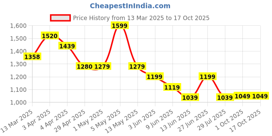 tatacliq.com Melange by Lifestyle White Printed Kurta melange by lifestyle Price History Graph from 13 Mar 2025 to 16 Oct 2025