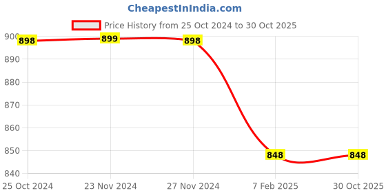 tatacliq.com Melange by Lifestyle White Printed Straight Kurta melange by lifestyle Price History Graph from 25 Oct 2024 to 30 Oct 2025