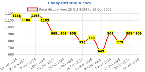 tatacliq.com Melange by Lifestyle White Printed Tunic melange by lifestyle Price History Graph from 25 Oct 2024 to 18 Oct 2025