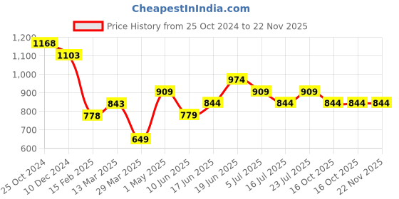 tatacliq.com Melange by Lifestyle White Printed Tunic melange by lifestyle Price History Graph from 25 Oct 2024 to 22 Nov 2025