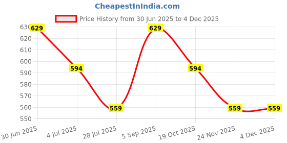 tatacliq.com Melange By Lifestyle White Regular Fit Embroidered Dupatta melange by lifestyle Price History Graph from 30 Jun 2025 to 3 Dec 2025