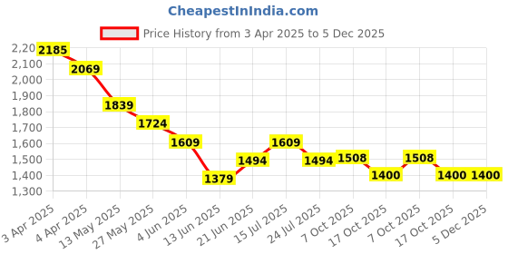 tatacliq.com Melange By Lifestyle White Regular Fit Embroidered Kurtas melange by lifestyle Price History Graph from 3 Apr 2025 to 5 Dec 2025