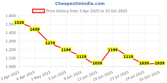 tatacliq.com Melange By Lifestyle White Regular Fit Floral Print Kurtas melange by lifestyle Price History Graph from 3 Apr 2025 to 9 Oct 2025