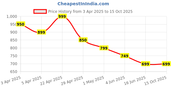 tatacliq.com Melange By Lifestyle White Regular Fit Printed Kurtas melange by lifestyle Price History Graph from 3 Apr 2025 to 15 Oct 2025