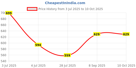 tatacliq.com Melange By Lifestyle White Regular Fit Printed Kurti melange by lifestyle Price History Graph from 3 Jul 2025 to 9 Oct 2025