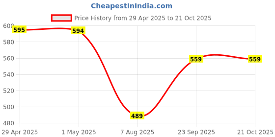 tatacliq.com Melange By Lifestyle White Regular Fit Printed Tunic melange by lifestyle Price History Graph from 29 Apr 2025 to 19 Oct 2025