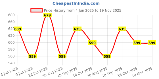 tatacliq.com Melange By Lifestyle White Regular Fit Woven Dupatta melange by lifestyle Price History Graph from 4 Jun 2025 to 18 Nov 2025