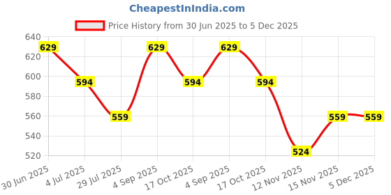 tatacliq.com Melange By Lifestyle White Regular Fit Woven Dupatta melange by lifestyle Price History Graph from 30 Jun 2025 to 4 Dec 2025
