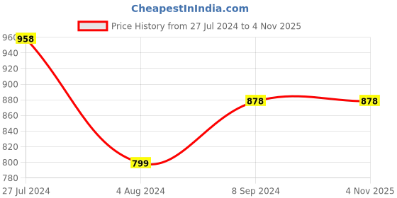tatacliq.com Melange by Lifestyle White Self Pattern Cardigan melange by lifestyle Price History Graph from 27 Jul 2024 to 4 Nov 2025