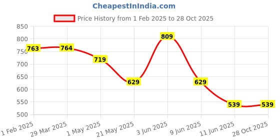 tatacliq.com Melange by Lifestyle White Solid Pants melange by lifestyle Price History Graph from 1 Feb 2025 to 27 Oct 2025