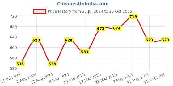 tatacliq.com Melange by Lifestyle White Woven Pattern Dupatta melange by lifestyle Price History Graph from 25 Jul 2024 to 24 Oct 2025